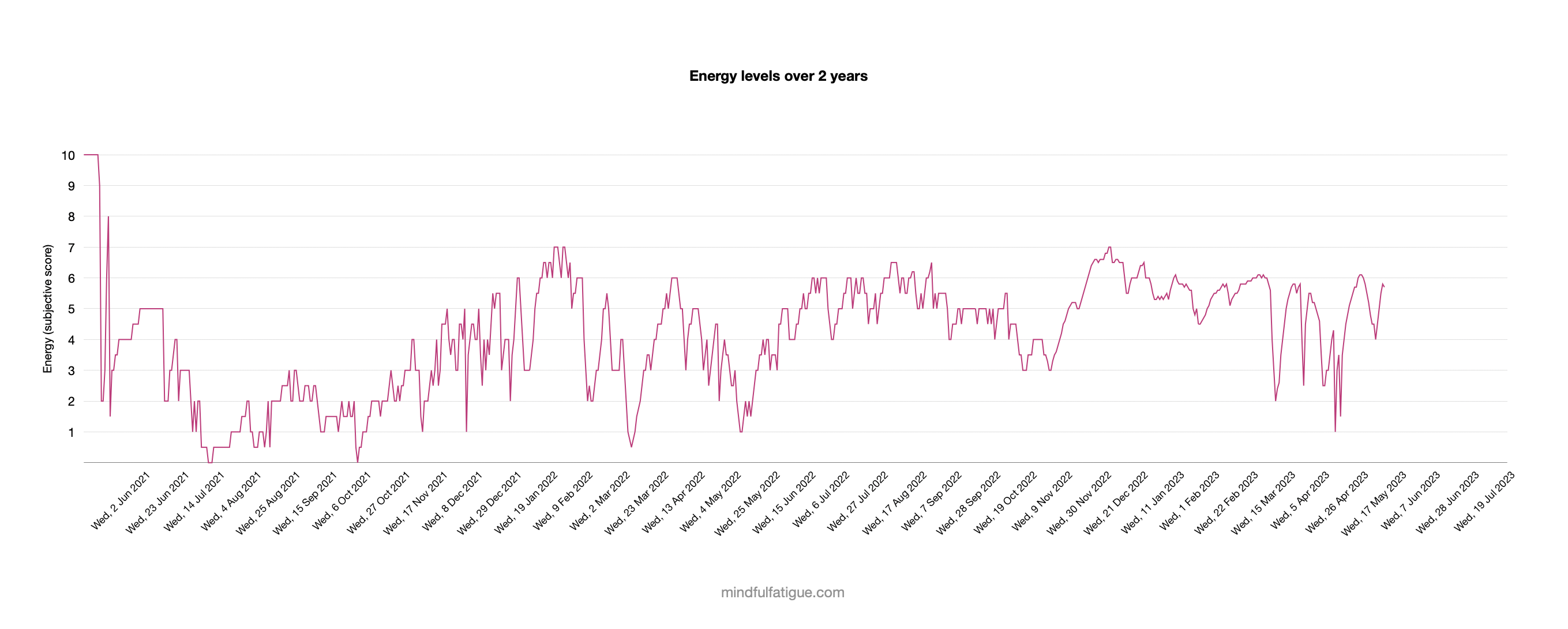 My 2 year progress chart